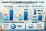 Gambar Defisit APBN Februari 2026